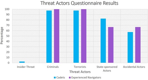 Figure 3. Questionnaire results on threat actors identified that could be responsible for a cyber attack affecting the maritime sector (by cadets and experienced navigators).