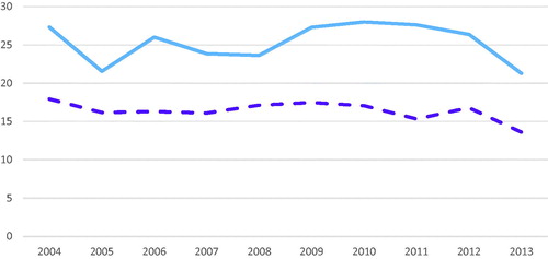 Figure 4. The incidence rates of CD and UC 2004–2013. A line chart showing the incidence rates for CD (dashed line in purple) and UC (blue line) during a 10-year period (2004–2013).