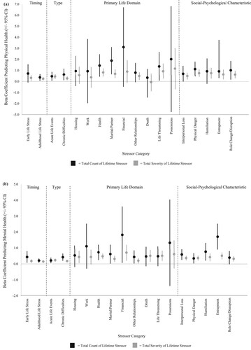 Figure 1. Associations between total count and severity of lifetime stress exposure and (a) physical health complaints and (b) mental health complaints, categorised by stressor timing, type, primary life domain, and social-psychological characteristic. Error bars represent 95% confidence intervals.