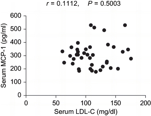 Figure 2. Correlation between serum LDL-C and MCP-1 levels in all data at baseline and 6 and 12 months following the introduction of pravastatin treatment in hyperlipidemic type 2 diabetic patients with normoalbuminuria, as well as at baseline in the non-hyperlipidemic type 2 diabetic patients with normoalbuminuria.