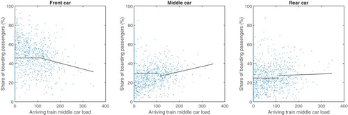 Figure 7. Share of passengers boarding (%) individual metro cars as a function of the arriving train middle car passenger load.