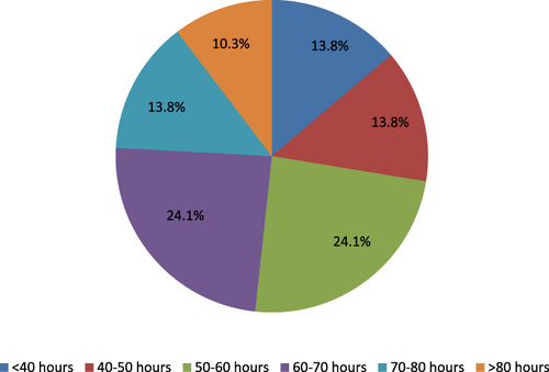 Figure 2 Working hours per week among female urologists (n=29).