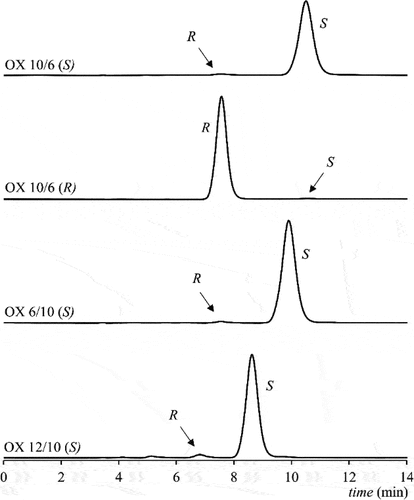Figure 2. The HPLC chromatograms of the enantioseparation of OXm/n products with denoted enantiomers. Column Chiralpak IA, mobile phase n-hexane/dichloromethane/2-propanol 70/28/2 (v/v/v), temperature 20°C.
