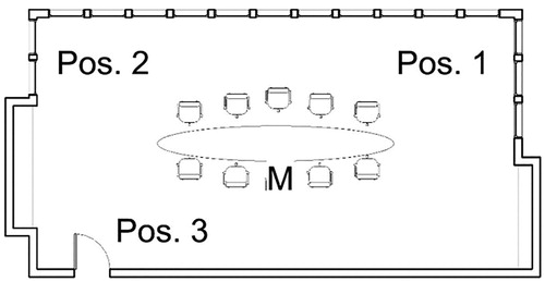 Fig. 13. Reverberation time measurement locations for the conference room (locations: “m” = measurement location; “pos.” = locations where balloons were popped).