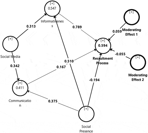 Figure 2. Measurement model.