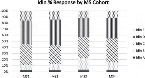 Figure 3. For the IdIn item, the response pattern for the five options on the scale in Figure 2 varies across cohorts of medical students.