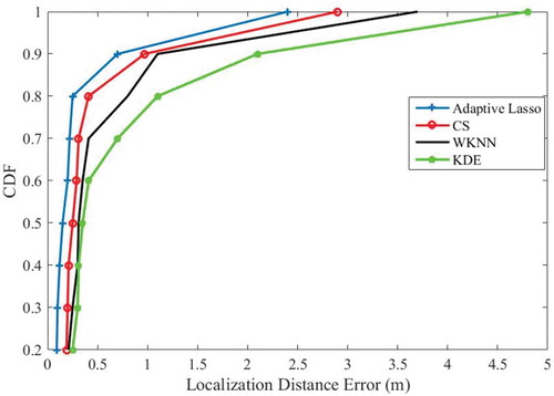 Figure 8. The cumulative distribution function (CDF) of localization for the proposed algorithm with some well know localization algorithms.