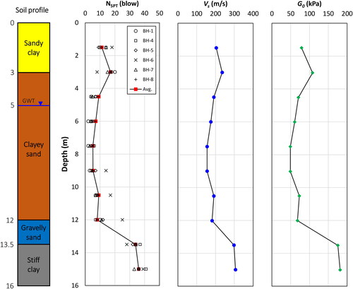 Figure 11. Results of SPT test, shear wave velocity (Vs), and maximum shear modulus (G0) in consequence of soil profile.