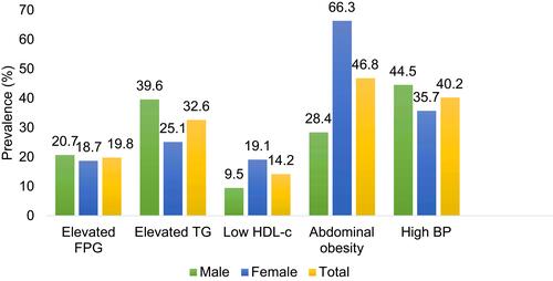 Figure 3 Prevalence of metabolic syndrome components by gender among working adults in Haramaya University Eastern Ethiopia according to the criteria of the IDF (n=1,164), 2020.