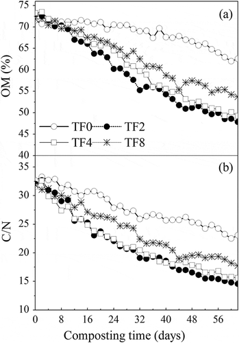 Figure 5. Changes in the OM content and C/N ratios of the compost piles with different turning frequencies.