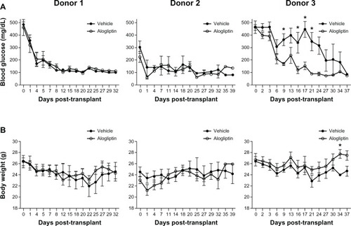 Figure 1 Comparison of blood glucose and body weights of control and alogliptin-treated mice engrafted with human islets.