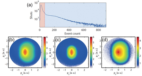 Figure 5. Illustration of efficient background suppression by histogram selection for photoemission from 313 nm SiO2 nanopspheres under few-cycle laser pulses at 2.7 ×1013 W/cm2. (a) Histogram of the number of events per frame. (b) Momentum map corresponding to the full histogram selection. (c,d) Momentum maps corresponding to selection of frames with the number of events ranging from 0 to 60 (c) and from 60 to 1000 (d), as indicated by the red and blue areas in (a). Adapted from [Citation62].