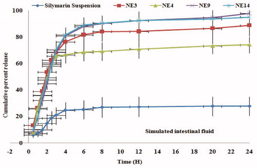 Figure 4. Drug release study of silymarin nanoemulsion and its comparison with marketed suspension.