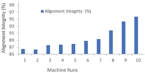 Figure 15. Total alignment integrity chart.