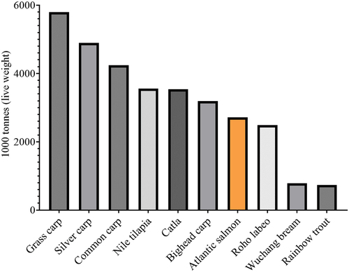 Figure 1. 2020 production data of the ten most farmed fish globally.[Citation11]