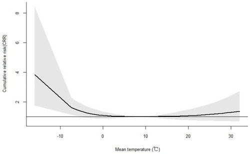 Figure 2 The cumulative effects of mean temperature on AECOPD hospitalizations over lag 30days in Beijing. The black lines are relative risks of AECOPD hospitalizations and grey regions are 95% confidence intervals.