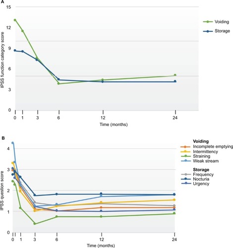 Figure 3 IPSS responses after convective RF water vapor thermal therapy including (A) storage and voiding categories of symptoms and (B) 7 individual question responses.