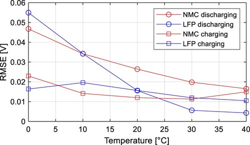 Figure 14. The RMSE from temperature for both tested cells.