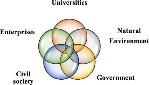 Figure 1. Representation of the Quintuple Helix model of innovation. Source: Authors’ construction, 2019.