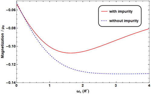 Figure 15. Magnetization versus ωc with the presence/absence of impurity (solid/dashed) with T = 0.01 K, F = 4.8R*, ω0 = 2R*, θ = 60°.