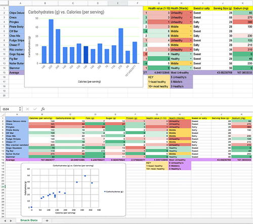 Fig. 4 Snack Data activity example of scatterplot and bar chart created with participants inputted data shared in spreadsheet.