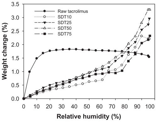 Figure 11 Gravimetric water vapor absorption isotherms for raw tacrolimus versus organic solution advanced spray-dried dry powder inhalation tacrolimus at various spray-drying pump rates.