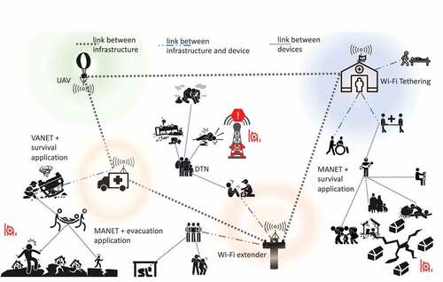 Figure 2. Illustration of a disaster site with various types of communication equipment used for connectivity and their corresponding possible network solutions. Four different bring-on-site types of infrastructure are shown, UAV, VANET, WiFi Extenders, and a relief camp with WiFi access. Each has its own coverage limitations. There are both mobile and immobile citizens and coverage areas corresponding to each type of equipment.
