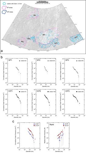 Figure 7. (a) Six study areas (three for each unit) considered to determine the relative age of the SP and ICP units. (b) CSFDs for SP and ICP. (c) Comparison between the CSFD and the Relative-SFD (Rplot) diagrams of the two units.