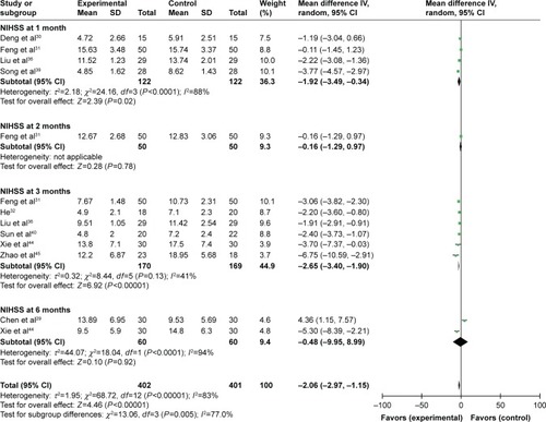 Figure 3 Forest plot of the comparison of NIHSS scores between the experimental and control groups.