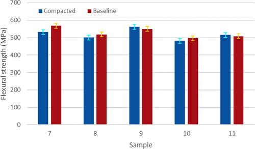 Figure 10. Four-point bend flexural strength results.