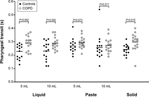 Figure 1 Pharyngeal transit duration in COPD patients and controls, in seconds, after swallows of liquid, paste, and solid boluses.