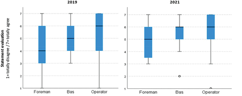 Figure 6. Production workers evaluation of the statement “It is easy to solve technical problems that occur” split by role in 2019 (left N = 255) and 2021 (right N = 278).