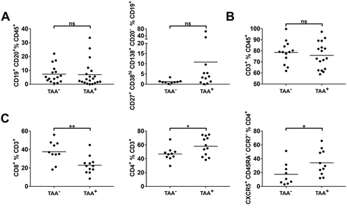 Figure 5. Composition of tumor-infiltrating lymphocytes in tumors stratified according to serological TAA antibody detection.Single cell suspensions from HNSCC tumor tissue (n = 38) were analyzed for B and T cell antigens by flow cytometry. Patients were stratified according to serological antibody detection against 23 TAAs in TAA− (no antibody response detected) and TAA+ (detection of antibodies against at least one investigated TAA). (A) The fraction of CD19+/CD20+ B cells (left) and plasmacells (CD27+/CD38hi/CD138hi/CD20−; right) in the microenvironment of TAA− and TAA+ tumors is displayed in scatter plots. (B) Proportions of CD3+ T cells within the CD45+ lymphocyte fraction are shown in scatter plots in TAA−/+ tumors. (C) Scatter plots demonstrate fractions of CD8+ T cells (left), CD4+ T cells (middle) and T helper cells (CXCR5+/CD45RA−/CCR7−) in percent of CD4+ T cells (right) in TAA−/+ HNSCC. For statistical analysis, Mann-Whitney test was performed in (A), t test in (B) and (C). Data is presented as mean. *P < 0.05; **P < 0.005; ns, not significant.
