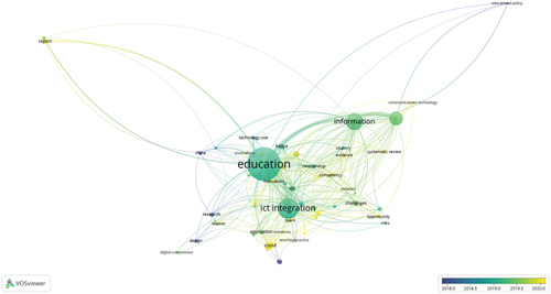 Figure 4. Overlay visualization network on publication title terminologies/keywords.