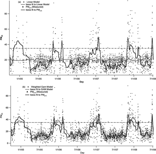 Figure 6. Trends of retrieved and measured PM2.5 in SJV. The gray and black points are the retrieved and measured PM2.5, respectively. The gray and black lines are loess fits to the retrieved and measured PM2.5, respectively. (a) Linear model; (b) GAM. The EPA 24-hr criterion is shown as a dot-dashed line.