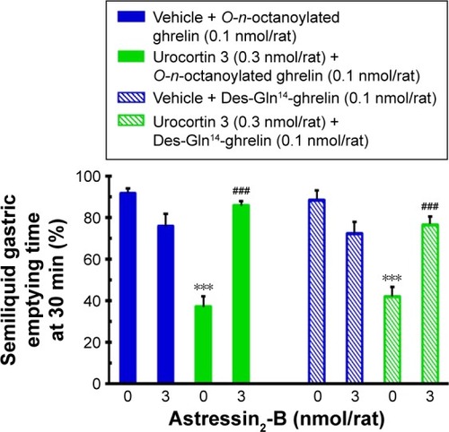 Figure 6 The influence of ICV injection of corticotropin-releasing factor receptor 2 antagonist, astressin2-B, on central urocortin 3 counteracting acyl ghrelin-induced acceleration of gastric emptying in conscious, fasted rats.