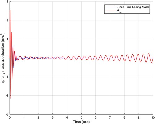 Figure 9. Acceleration response of the sprung mass in scenario 2.