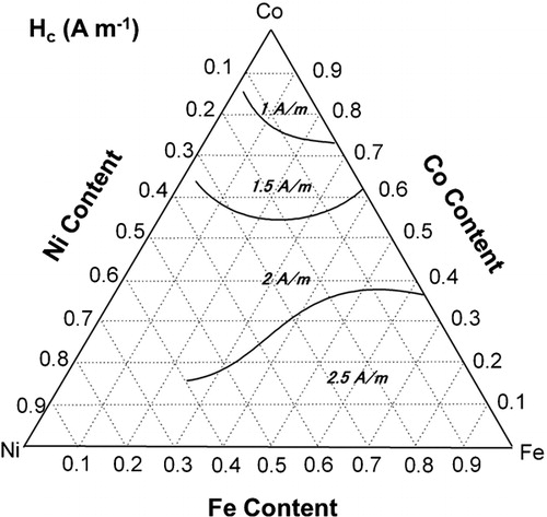 Figure 14. Effect of composition on the coercivity in [(Fe1−x−yCoxNiy)0·75B0·20Si0·05]96Nb4 BMG alloysCitation7