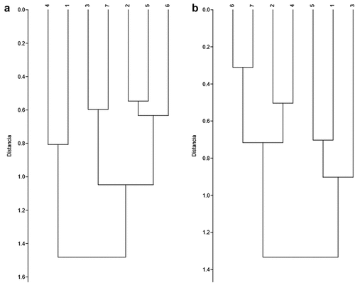 Figura 5. Dendrograma de similaridad UPGMA entre las poblaciones analizadas de Carollia brevicaudum (a) y C. perspicillata (b). Los números en los terminales indican la población referida: (1) “occidente”, (2) “Marañón N”, (3) “Amazonas N”, (4) “Valle del Marañón”, (5) “Amazonas S”, (6) “Ucayali”, (7) “Purús”.