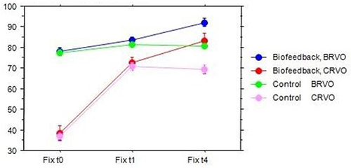 Figure 5 Development of the Fixation variable over time.