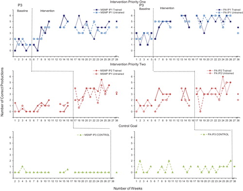 Figure 3. Accuracy of performance on the speech probes as scored for motor speech movement patterns (MSMP) and perceptual accuracy (PA) across the intervention priorities and study phases for P3.