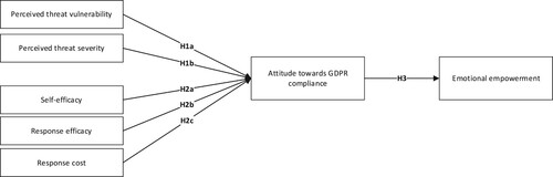 Figure 1. Attitude towards GDPR compliance.