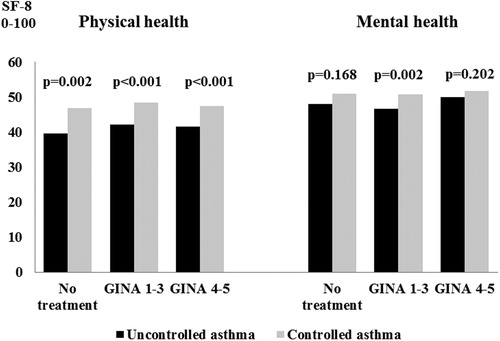 Figure 1. Physical and mental dimensions of health status assessed with SF-8 (0–100, lower scores highlighting worse health status) by GINA treatment steps, comparing uncontrolled and controlled asthma.