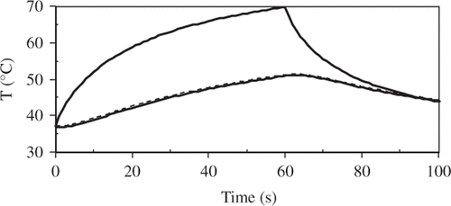 Figure 2. Transient temperatures at the 1σ radius (2.5 mm); at the surface (solid line) and at 2.5 mm depth (lower temperature dashed line).