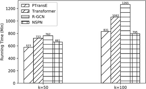 Figure 6. Time Performance Comparison on FB15 K.