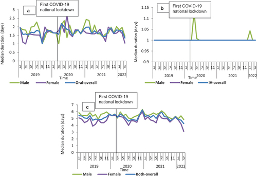 Figure 3. Median duration of therapy overtime for the three routes of administration for co-amoxiclav from January 2019 to March 2022 in Scotland, stratified by sex: A-Oral; B-IV; C-Both.