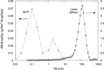 FIG. 5 Particle size distribution of the final emissions. Note the difference between the scales for both modes. (dLog10Dp equals 0.0664 for the laser diffractometer and ∼0.31 for the BLPI).