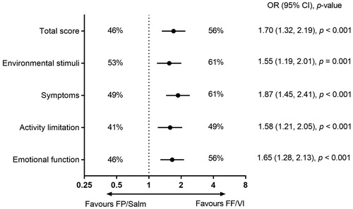 Figure 4. Percentage of responders for AQLQ total score and individual AQLQ domains in the FF/VI and FP/Salm groups (total population).a,bNotes. AQLQ: Asthma Quality of Life Questionnaire; CI: confidence interval; FF/VI: fluticasone furoate/vilanterol; FP/Salm: fluticasone propionate/salmeterol; OR: odds ratio. aResponders defined as patients with a change from baseline of ≥0.5 points in AQLQ total score or AQLQ domain score. bLogistic regression analysis adjusting for randomised treatment, ACT total score at baseline per randomisation stratum, gender, age and baseline AQLQ score.