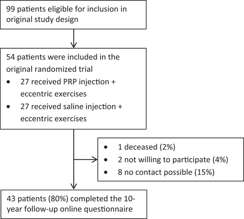 Figure 2. Flowchart of patients.