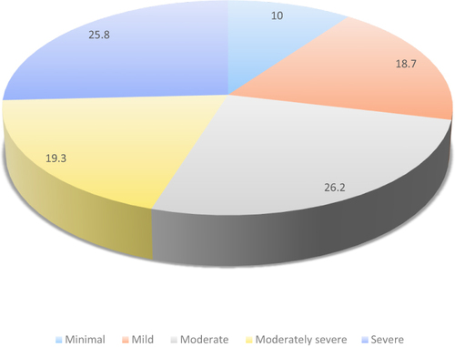 Figure 1 Percentages of depression according to severity.